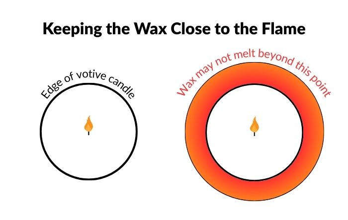 Keeping the Wax Close to the Flame Graphic