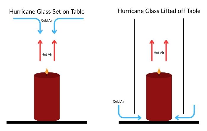 Diagram showing how a raised hurricane glass allows cold air to flow through