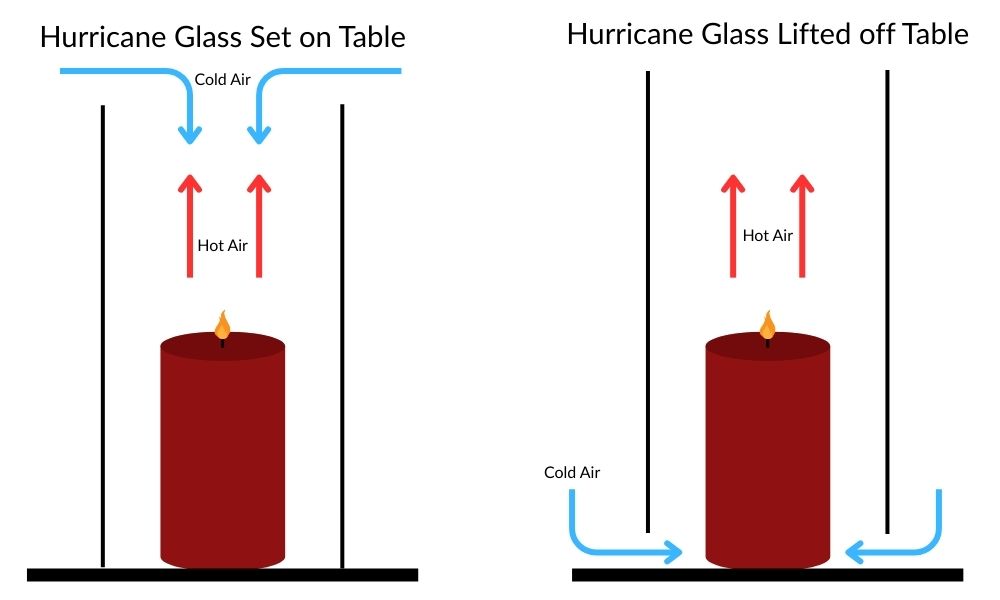 Diagram showing how a raised hurricane glass allows cold air to flow through